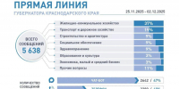 Более половины обращений на «Прямую линию» Вениамина Кондратьева касаются тем жилищно-коммунального и дорожного хозяйства - Газета Призыв